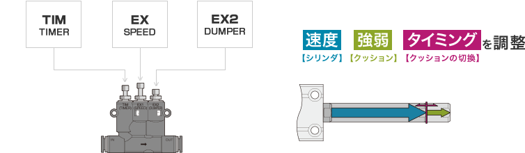 速度【シリンダ】強弱【クッション】タイミング【クッションの切換】を調節