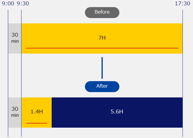 BEFORE：調整業務7時間 → AFTER：調整業務1.4時間