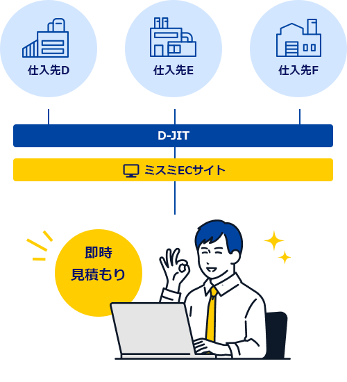 D-JITがかき集めを代行