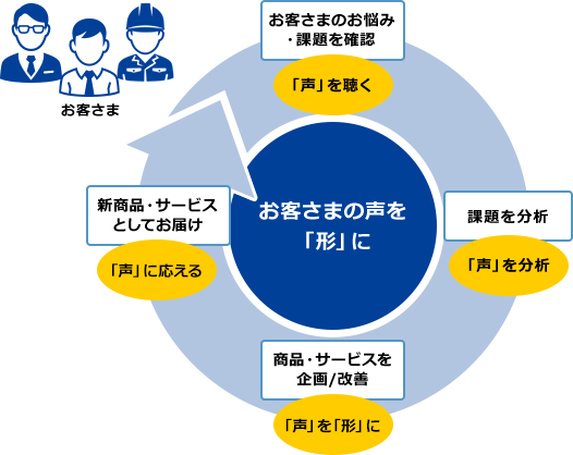 お客さまの声を「形」に