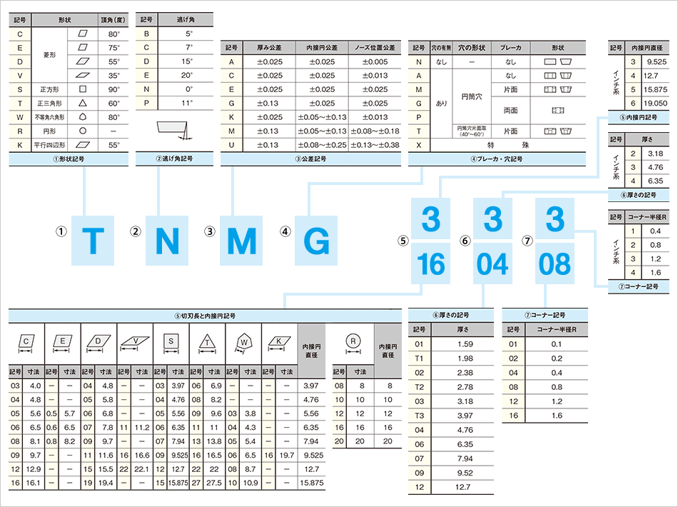 〔図〕旋削チップの呼び方