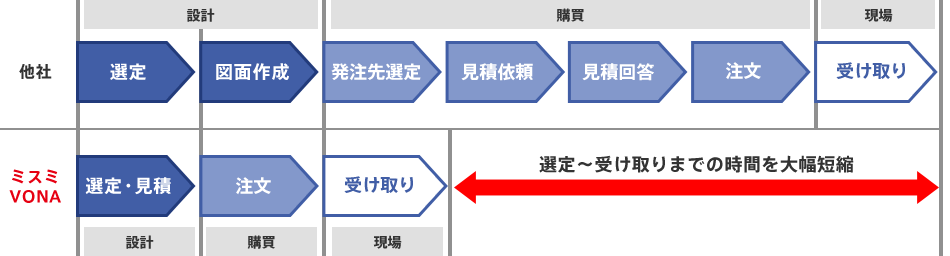 選定～受け取りまでの時間を大幅短縮
