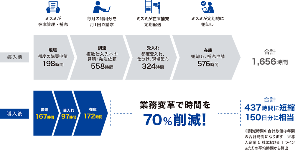 作業時間を7割削減 合計1,656時間を合計437時間に短縮