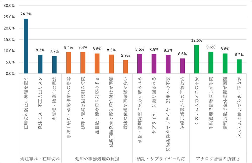 心理的負担の上位4要因の割合