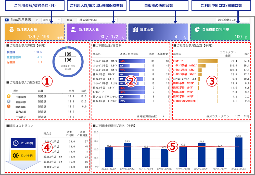 MISUMI floowダッシュボード