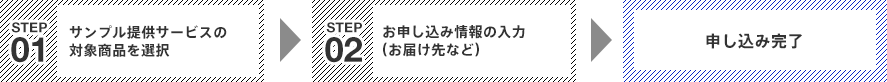 STEP01サンプル提供サービスの対象商品を選択 → STEP02ご注文情報の入力（お届け先など） → 申し込み完了