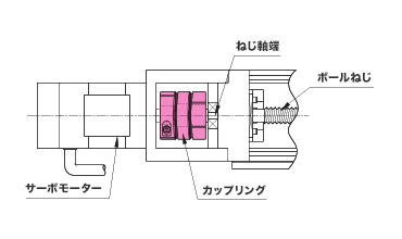 使用例1） モーター×ボールねじ
