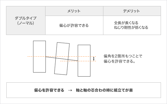 5. ダブル（ノーマル）とシングル（ショート）の選択