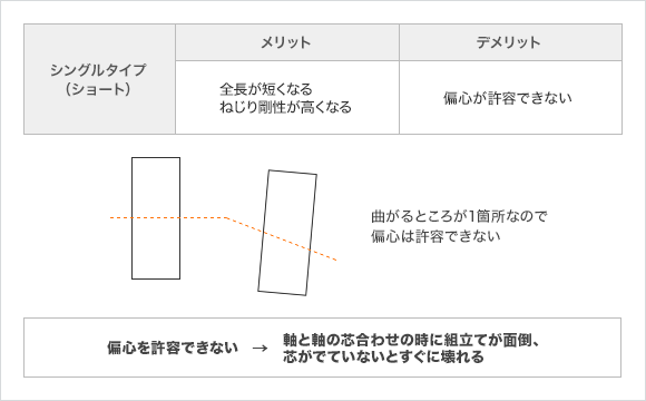 5. ダブル（ノーマル）とシングル（ショート）の選択