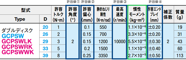 2. 各許容値の確認