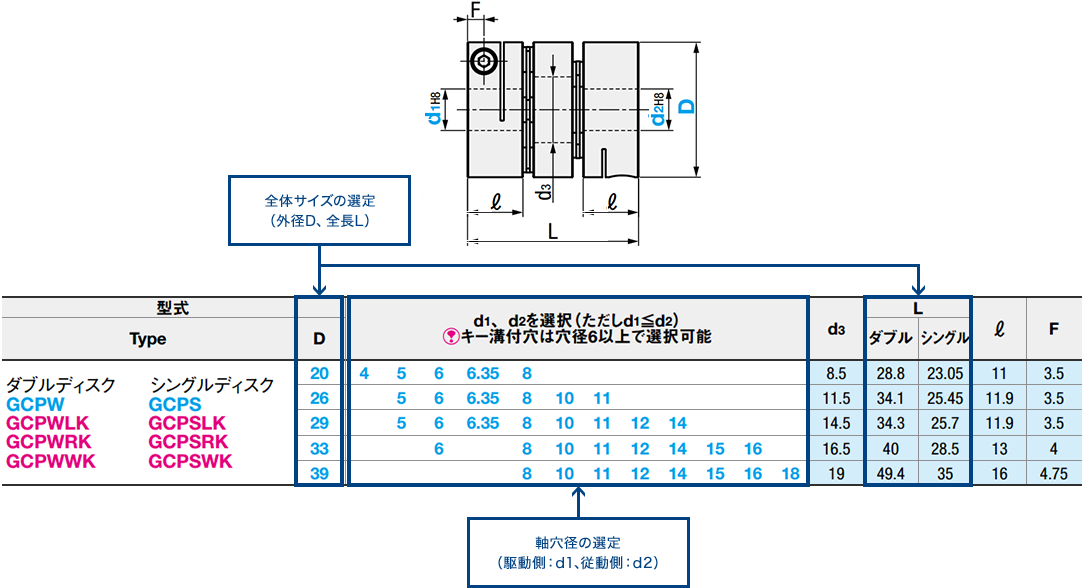 3. 全体サイズ・軸穴径の選定