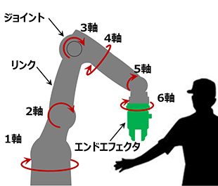 協働ロボット