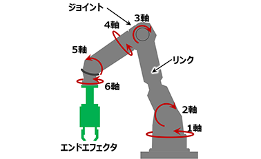 垂直多関節ロボット