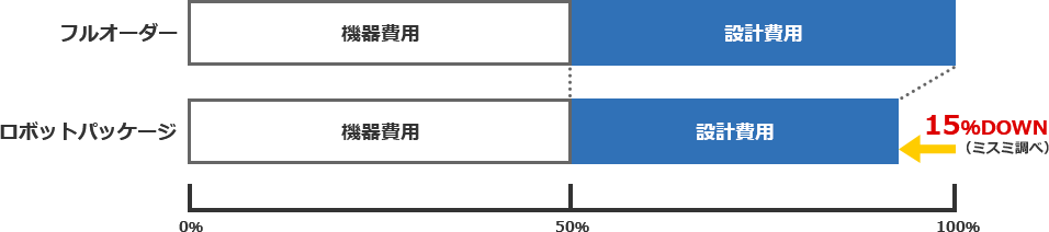 フルオーダーとロボットパッケージの比較